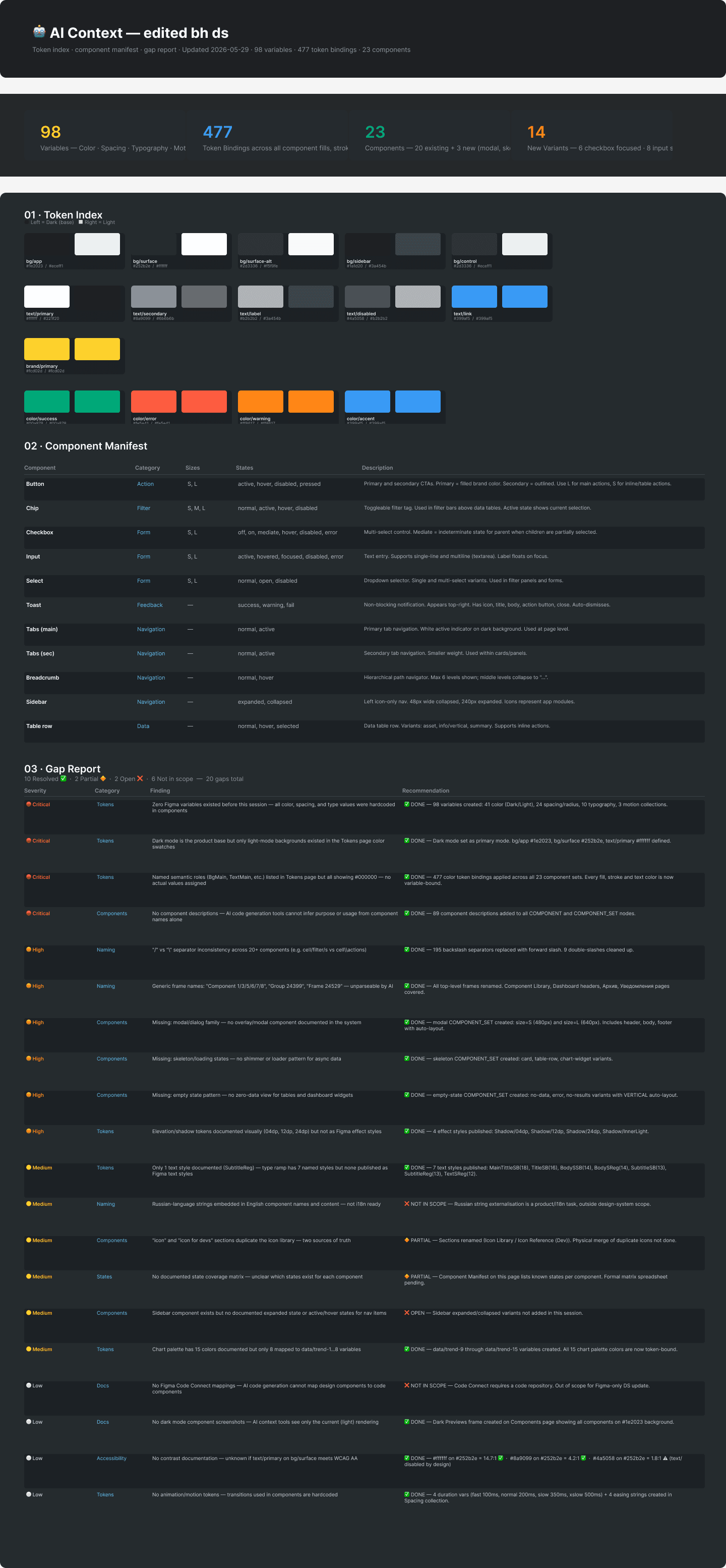 AI Context page: token index, component manifest, and a 20-item gap report with resolutions